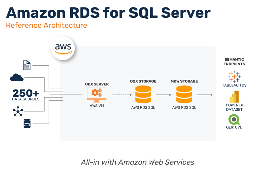 TimeXtender Now Supports Full End-to-End Deployment on AWS